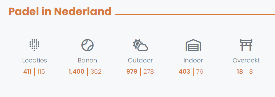 1400 padelbanen in Nederland