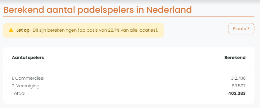 Meer dan 400.000 padel spelers in Nederland - januari 2024