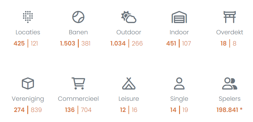 1500 padelbanen in Nederland